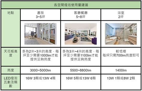 燈泡顏色選擇|自然光是什麼？自然光與白光、黃光差別，以及燈泡挑選原則一次。